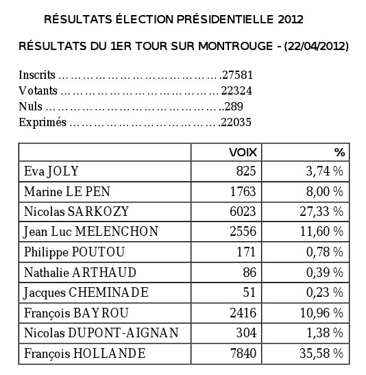 resultats election presidentielle 2012 - 92120