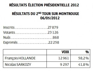 Les résultats du 2nd tour de l’élection présidentielle 2012 à Montrouge